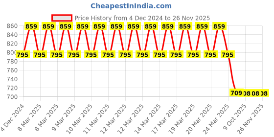 moglix.com IRIS Q3 Brass Chrome Finish Black Flexible Swan Neck Basin Tap with Wall Flange iris Price History Graph from 4 Dec 2024 to 26 Nov 2025