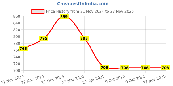 moglix.com IRIS Q3 Brass Chrome Finish Red Flexible Swan Neck Basin Tap with Wall Flange iris Price History Graph from 21 Nov 2024 to 27 Nov 2025