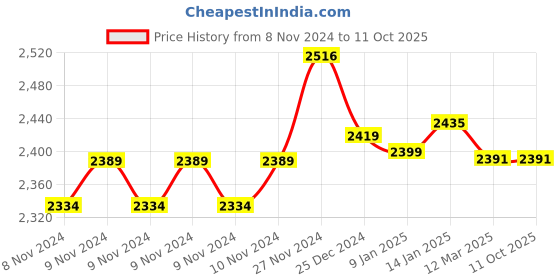 moglix.com IRIS QBA9085 Brass Chrome Wall Mixer with Provision for Over Head Shower &a; 125mm Long Bend Pipe iris Price History Graph from 8 Nov 2024 to 10 Oct 2025