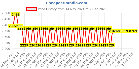 moglix.com IRIS Qubix 2 Pcs Brass Chrome Finish Wall Mixer &a; Cruzz Shower Head Set iris Price History Graph from 14 Nov 2024 to 29 Nov 2025