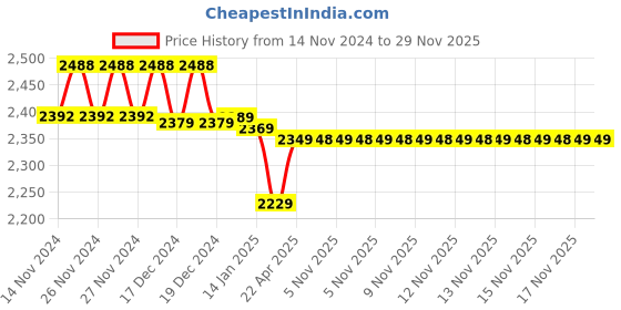 moglix.com IRIS Qubix 2 Pcs Brass Chrome Finish Wall Mixer &a; Dolphin Shower Head Set iris Price History Graph from 14 Nov 2024 to 29 Nov 2025