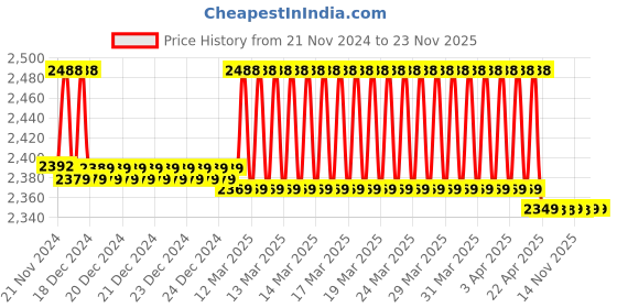 moglix.com IRIS Qubix 2 Pcs Brass Chrome Finish Wall Mixer &a; Grand Shower Head Set iris Price History Graph from 21 Nov 2024 to 23 Nov 2025