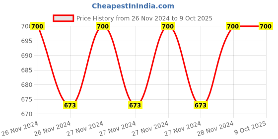 moglix.com IRIS Qubix Brass Chrome Finish 2 Way Angle Cock iris Price History Graph from 26 Nov 2024 to 7 Oct 2025
