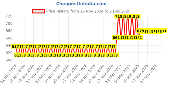 moglix.com IRIS Qubix Brass Chrome Finish 2 Way Bib Cock iris Price History Graph from 12 Nov 2024 to 2 Dec 2025