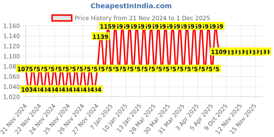 moglix.com IRIS Qubix Brass Chrome Finish 2 Way Bib Cock with Cruzz Health Faucet iris Price History Graph from 21 Nov 2024 to 1 Dec 2025