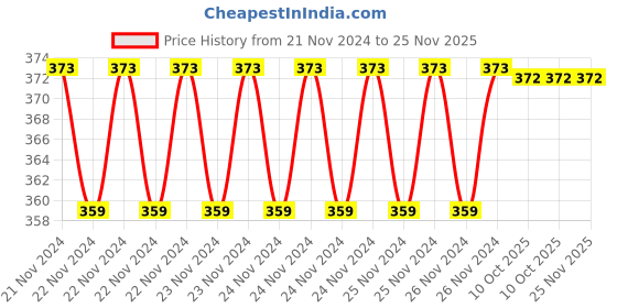 moglix.com IRIS Qubix Brass Chrome Finish Angle Cock iris Price History Graph from 21 Nov 2024 to 25 Nov 2025