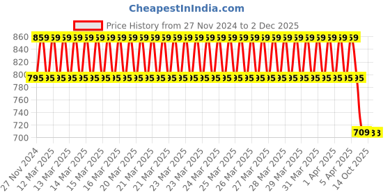 moglix.com IRIS Qubix Brass Chrome Finish Black Flexible Swan Neck Basin Tap iris Price History Graph from 27 Nov 2024 to 2 Dec 2025
