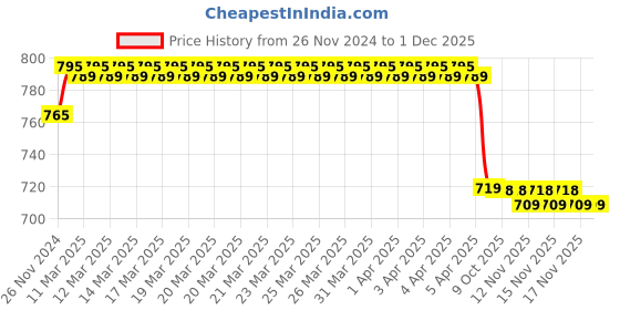 moglix.com IRIS Qubix Brass Chrome Finish Blue Flexible Sink Cock iris Price History Graph from 26 Nov 2024 to 1 Dec 2025