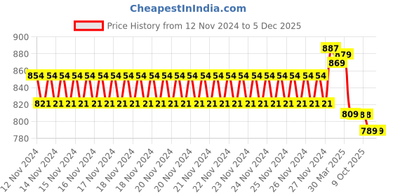 moglix.com IRIS Qubix Brass Chrome Finish Blue Smart Flexible Sink Cock iris Price History Graph from 12 Nov 2024 to 5 Dec 2025