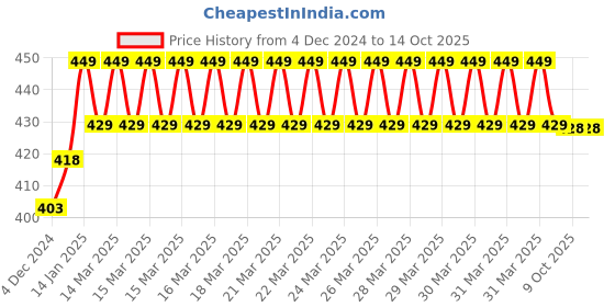 moglix.com IRIS Qubix Brass Chrome Finish Nozzle Bib Cock iris Price History Graph from 4 Dec 2024 to 14 Oct 2025