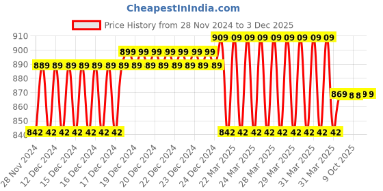 moglix.com IRIS Qubix Brass Chrome Finish Nozzle Bib Cock (Pack of 2) iris Price History Graph from 28 Nov 2024 to 2 Dec 2025