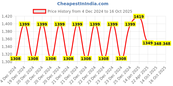 moglix.com IRIS Qubix Brass Chrome Finish Nozzle Bib Cock (Pack of 3) iris Price History Graph from 4 Dec 2024 to 16 Oct 2025