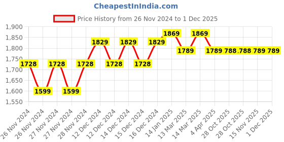 moglix.com IRIS Qubix Brass Chrome Finish Nozzle Bib Cock (Pack of 4) iris Price History Graph from 26 Nov 2024 to 30 Nov 2025