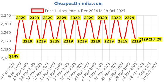 moglix.com IRIS Qubix Brass Chrome Finish Nozzle Bib Cock (Pack of 5) iris Price History Graph from 4 Dec 2024 to 18 Oct 2025