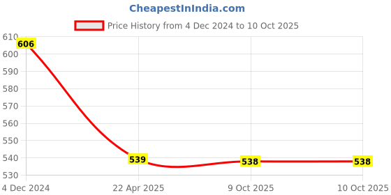 moglix.com IRIS Qubix Brass Chrome Finish Pillar Cock iris Price History Graph from 4 Dec 2024 to 10 Oct 2025