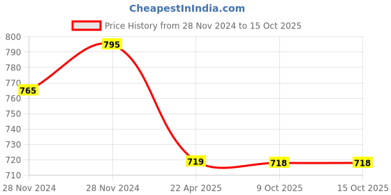 moglix.com IRIS Qubix Brass Chrome Finish Silver Flexible Sink Cock iris Price History Graph from 28 Nov 2024 to 14 Oct 2025