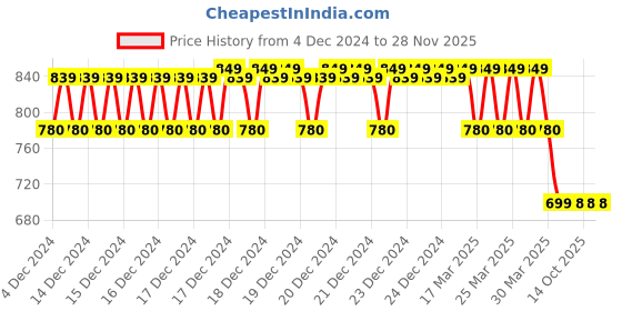 moglix.com IRIS Qubix Brass Chrome Finish Silver Swan Neck Basin Tap iris Price History Graph from 4 Dec 2024 to 28 Nov 2025