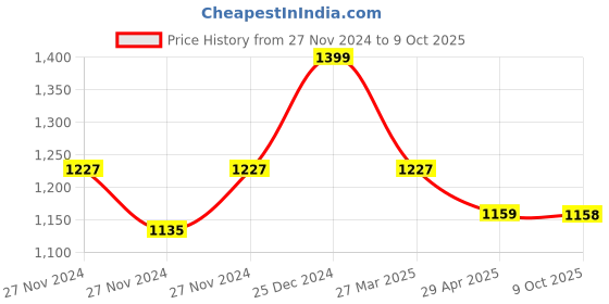 moglix.com IRIS Qubix Brass Chrome Finish Sink Mixer iris Price History Graph from 27 Nov 2024 to 9 Oct 2025