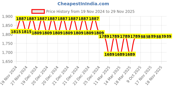 moglix.com IRIS Qubix Brass Chrome Finish Telephonic Wall Mixer iris Price History Graph from 19 Nov 2024 to 29 Nov 2025