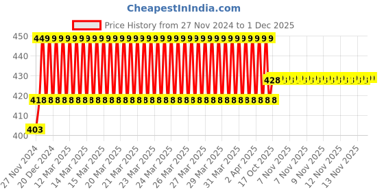 moglix.com IRIS Qubix Brass Chrome Finish Washing Machine Bib Cock iris Price History Graph from 27 Nov 2024 to 30 Nov 2025