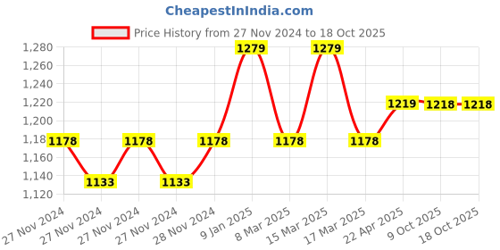 moglix.com IRIS Qubix Brass Chrome Finish Washing Machine Bib Cock (Pack of 3) iris Price History Graph from 27 Nov 2024 to 18 Oct 2025