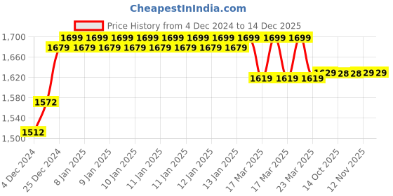 moglix.com IRIS Qubix Brass Chrome Finish Washing Machine Bib Cock (Pack of 4) iris Price History Graph from 4 Dec 2024 to 14 Dec 2025
