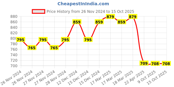 moglix.com IRIS Qubix Brass Chrome Finish White Flexible Swan Neck Basin Tap iris Price History Graph from 26 Nov 2024 to 15 Oct 2025
