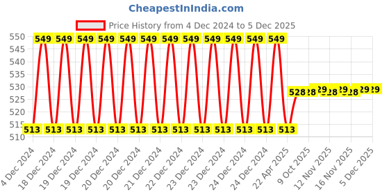 moglix.com IRIS Robin Brass Chrome Finish Long Body Bib Cock with Flange iris Price History Graph from 4 Dec 2024 to 4 Dec 2025