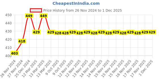 moglix.com IRIS Robin Brass Chrome Finish Nozzle Bib Cock with Flange iris Price History Graph from 26 Nov 2024 to 30 Nov 2025