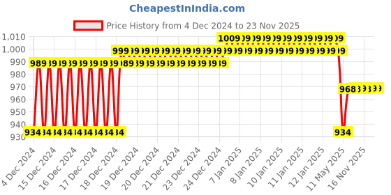 moglix.com IRIS Silic Brass Chrome Finish Long Body Bib Cock with Wall Flange (Pack of 2) iris Price History Graph from 4 Dec 2024 to 23 Nov 2025