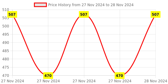 moglix.com IRIS Skoda Brass Chrome Finish 2 Way Angle Valve for Pipe Connection iris Price History Graph from 27 Nov 2024 to 28 Nov 2024