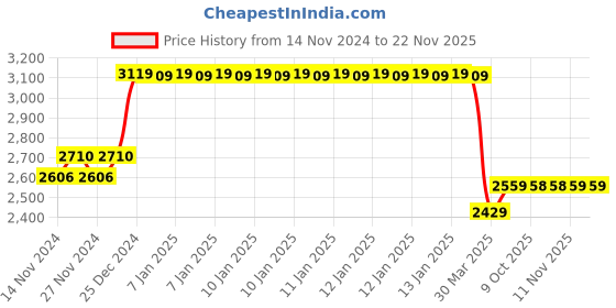 moglix.com IRIS Skoda Brass Chrome Plated 2-in-1 Centre Hole Basin Mixer iris Price History Graph from 14 Nov 2024 to 22 Nov 2025