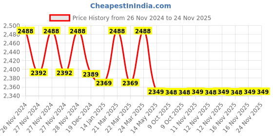 moglix.com IRIS Slim 2 Pcs Brass Chrome Finish Wall Mixer &a; Cruzz Shower Head Set iris Price History Graph from 26 Nov 2024 to 23 Nov 2025