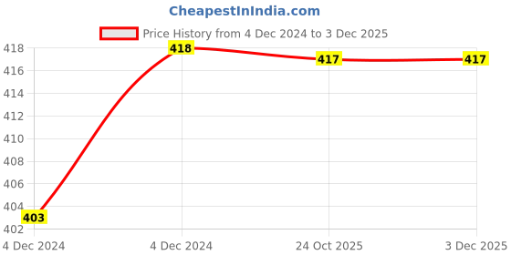 moglix.com IRIS Slim ABS Chrome Finish Health Faucet Set, B02 iris Price History Graph from 4 Dec 2024 to 2 Dec 2025