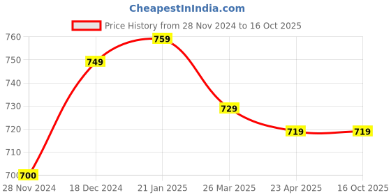 moglix.com IRIS Slim Brass Chrome Finish 2 Way Bib Cock iris Price History Graph from 28 Nov 2024 to 15 Oct 2025