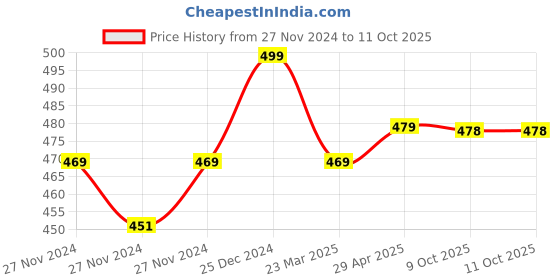 moglix.com IRIS Slim Brass Chrome Finish Bib Cock without Permis iris Price History Graph from 27 Nov 2024 to 11 Oct 2025