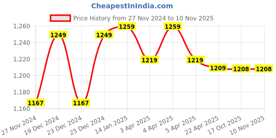 moglix.com IRIS Slim Brass Chrome Finish Bib Cock without Permis (Pack of 3) iris Price History Graph from 27 Nov 2024 to 10 Nov 2025