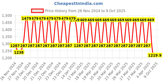 moglix.com IRIS Slim Brass Chrome Finish Center Hole Basin Mixer iris Price History Graph from 26 Nov 2024 to 9 Oct 2025