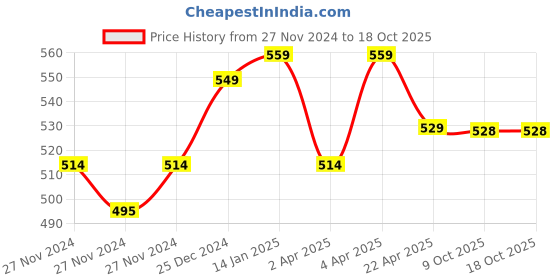 moglix.com IRIS Slim Brass Chrome Finish Nozzle Bib Cock iris Price History Graph from 27 Nov 2024 to 17 Oct 2025