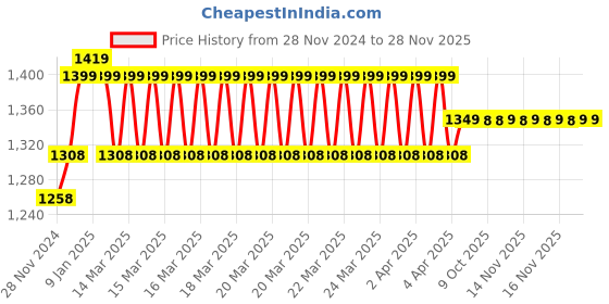 moglix.com IRIS Slim Brass Chrome Finish Nozzle Bib Cock (Pack of 3) iris Price History Graph from 28 Nov 2024 to 28 Nov 2025