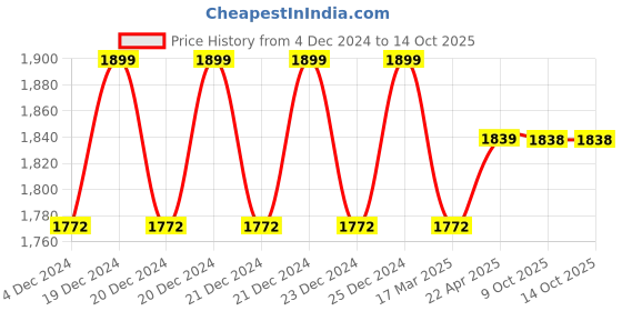 moglix.com IRIS Slim Brass Chrome Finish Nozzle Bib Cock (Pack of 4) iris Price History Graph from 4 Dec 2024 to 14 Oct 2025
