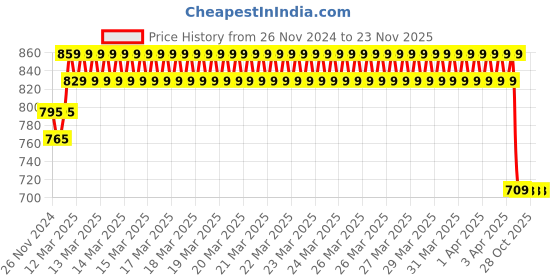 moglix.com IRIS Slim Brass Chrome Finish Red Flexible Swan Neck Basin Tap iris Price History Graph from 26 Nov 2024 to 23 Nov 2025