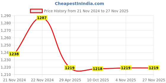 moglix.com IRIS Slim Brass Chrome Finish Silver Center Hole Basin Mixer iris Price History Graph from 21 Nov 2024 to 25 Nov 2025