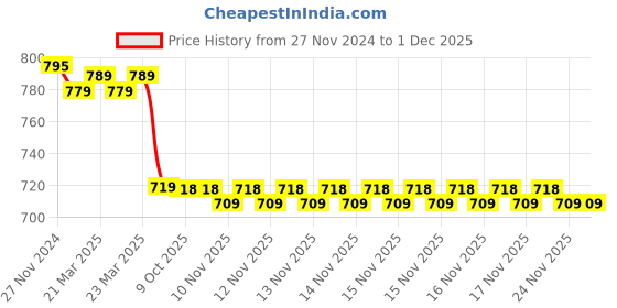 moglix.com IRIS Slim Brass Chrome Finish Silver Flexible Sink Cock with Wall Flange iris Price History Graph from 27 Nov 2024 to 1 Dec 2025