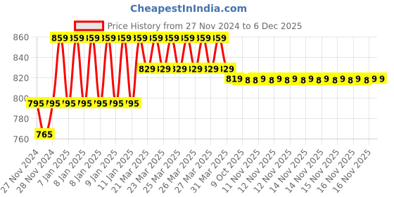 moglix.com IRIS Slim Brass Chrome Finish Washing Machine Bib Cock (Pack of 2) iris Price History Graph from 27 Nov 2024 to 6 Dec 2025