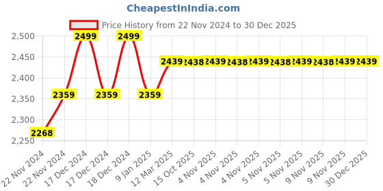 moglix.com IRIS Slim Brass Chrome Finish Washing Machine Bib Cock (Pack of 6) iris Price History Graph from 22 Nov 2024 to 29 Dec 2025