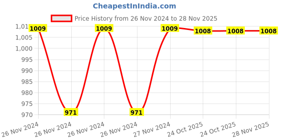 moglix.com IRIS Slite Brass Chrome Finish Angle Cock (Pack of 8) iris Price History Graph from 26 Nov 2024 to 28 Nov 2025