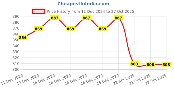moglix.com IRIS Snow Brass Chrome Finish Red Smart Flexible Sink Cock iris Price History Graph from 11 Dec 2024 to 26 Oct 2025