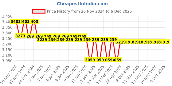 moglix.com IRIS Snow Brass Chrome Finish Silver Non Telephonic Wall Mixer (Pack of 2) iris Price History Graph from 26 Nov 2024 to 5 Dec 2025