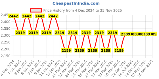 moglix.com IRIS Snow Brass Chrome Finish Silver Wall Mixer with Clutch iris Price History Graph from 4 Dec 2024 to 25 Nov 2025